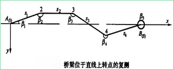赛维板报|施工前桥梁中线控制网的复制！