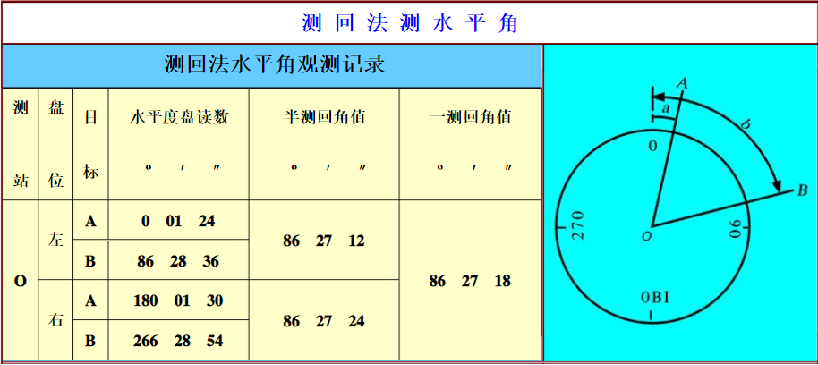 全站仪导线测量的观测方法！
