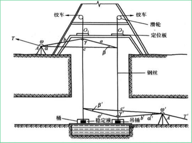 赛维板报|竖井联系测量例题！
