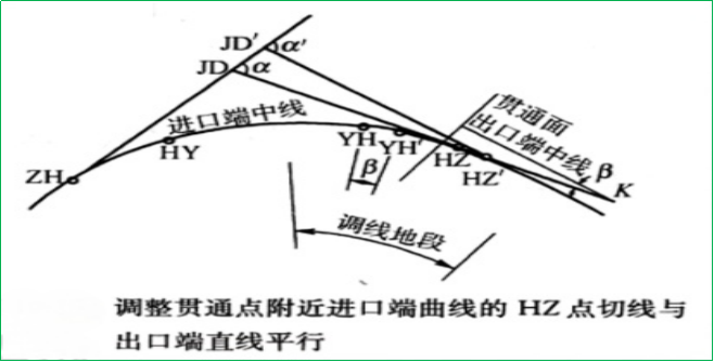 赛维板报|隧道贯通误差的测定与调整！