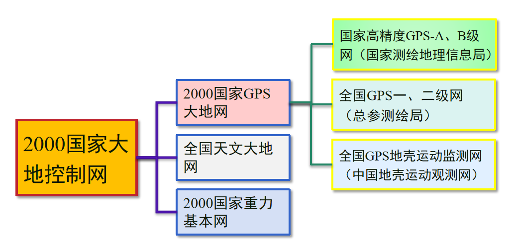 测绘师收藏,大地测量之大地控制网相关知识点!
