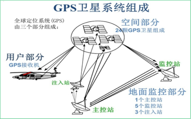 赛维板报|GPS定位基本原理!