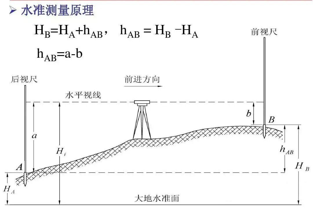 水准测量的科普补充！快速了解！