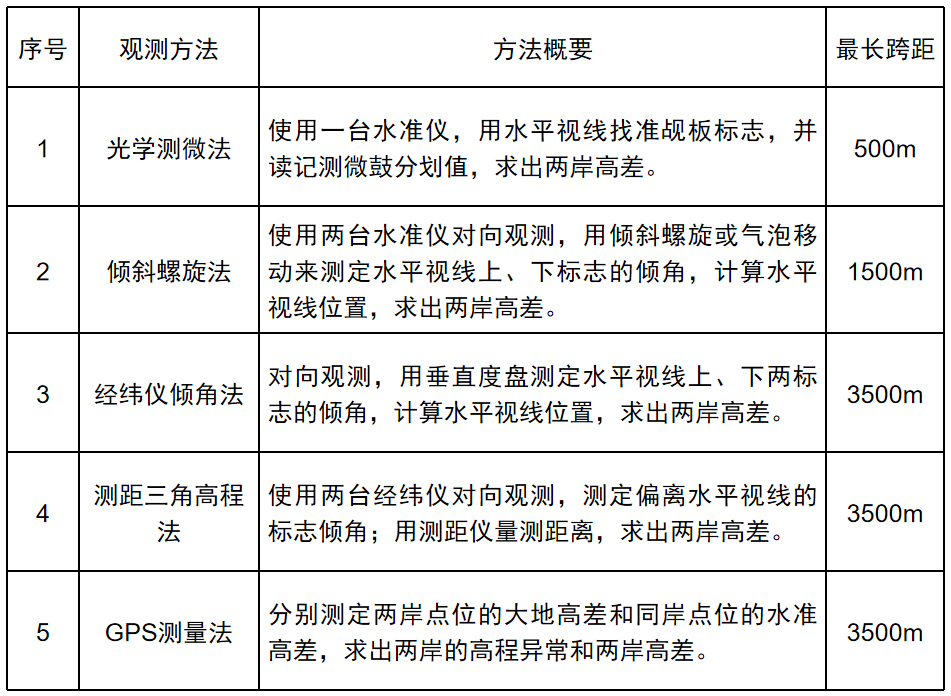 水准测量方法技术要点！