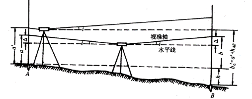 水准测量误差来源及其消除措施!