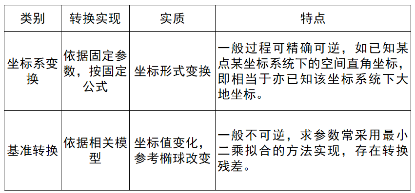 坐标系变换与基准转换！