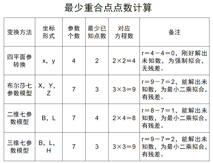 坐标系统转换之基准转换关键问题！
