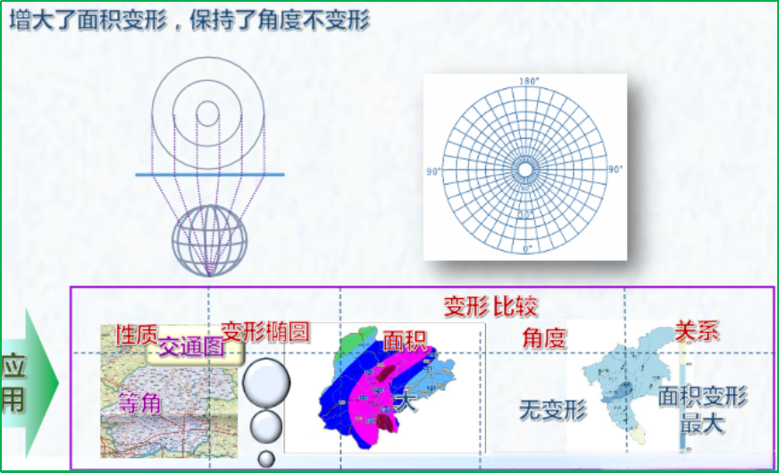 赛维板报|地图投影的基本概念及分类!
