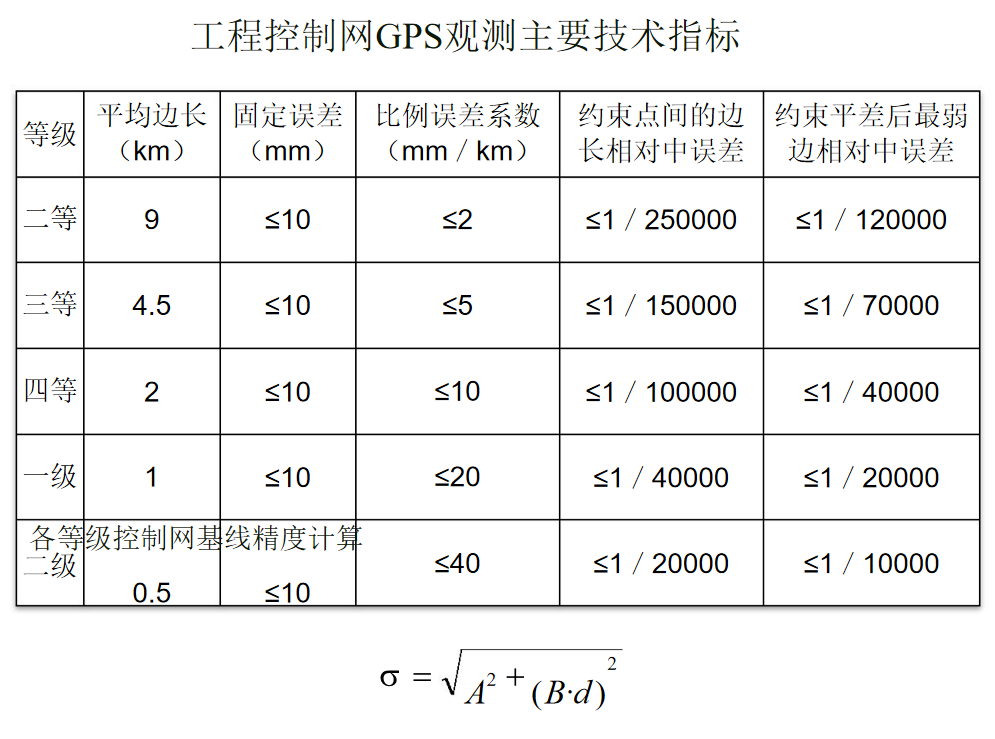 卫星定位工程控制网的布设要求！