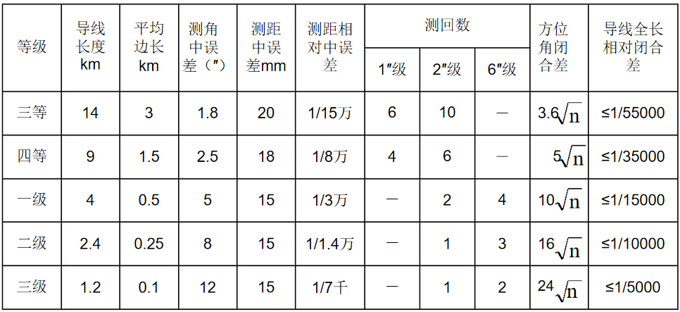 导线测量主要技术要求！