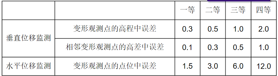 变形监测等级划分及精度要求！